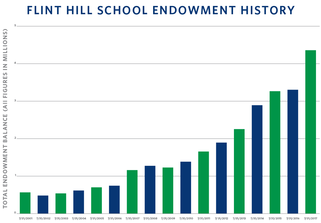 Endowment Flint Hill School