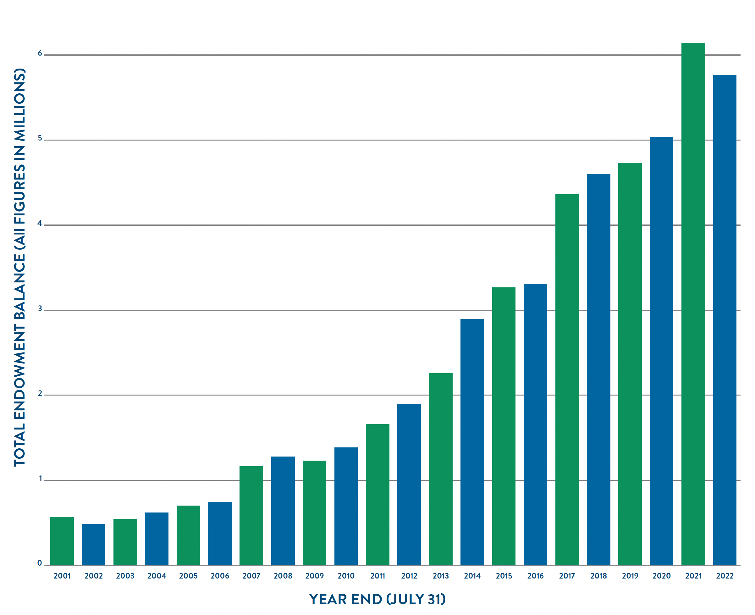 Endowment Chart Endowment Chart