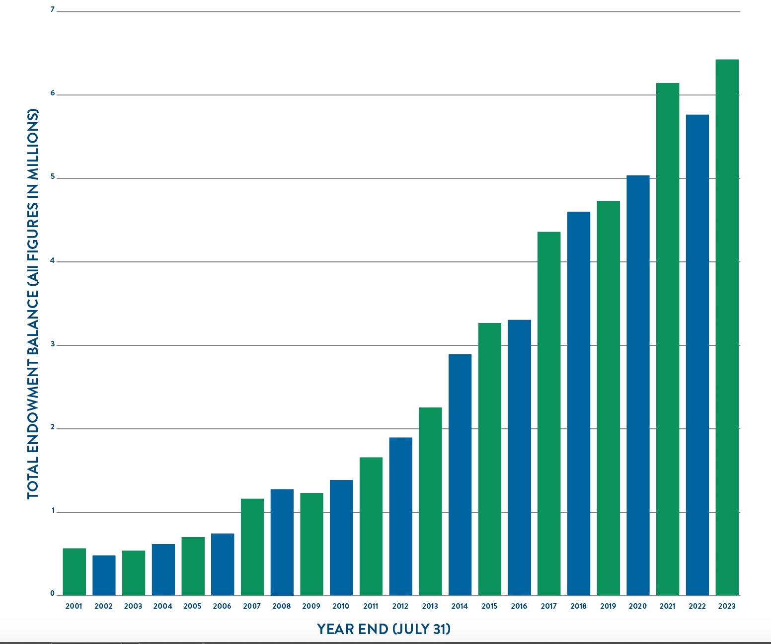 EndowmentChart22.23